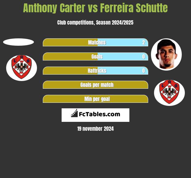 Anthony Carter vs Ferreira Schutte h2h player stats