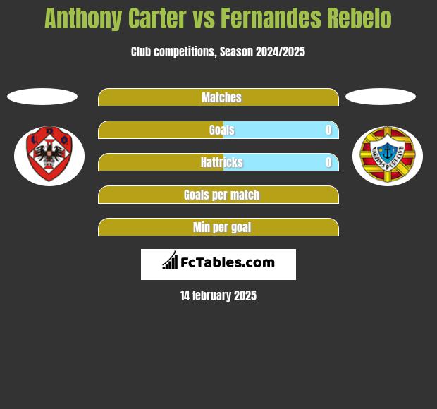 Anthony Carter vs Fernandes Rebelo h2h player stats