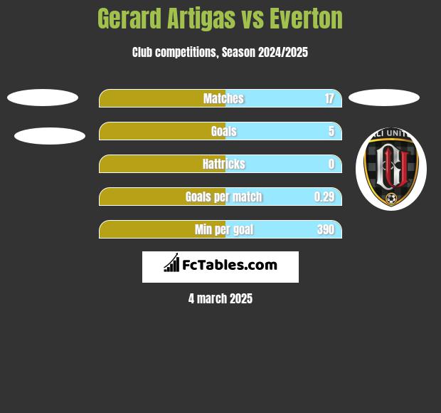 Gerard Artigas vs Everton h2h player stats