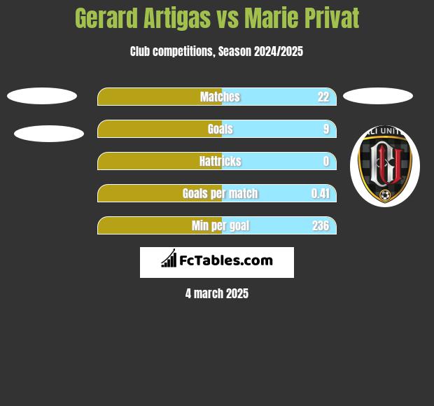 Gerard Artigas vs Marie Privat h2h player stats