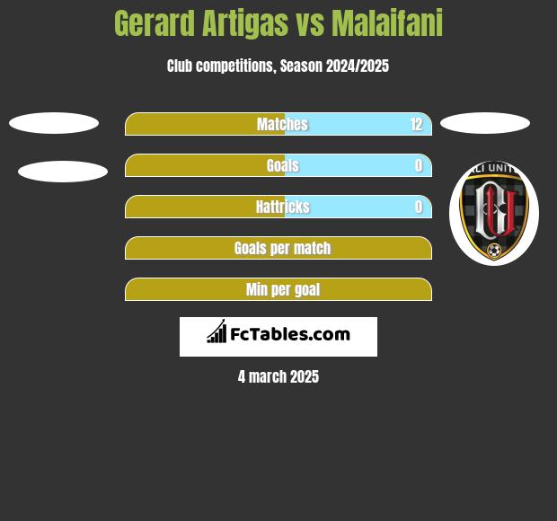 Gerard Artigas vs Malaifani h2h player stats