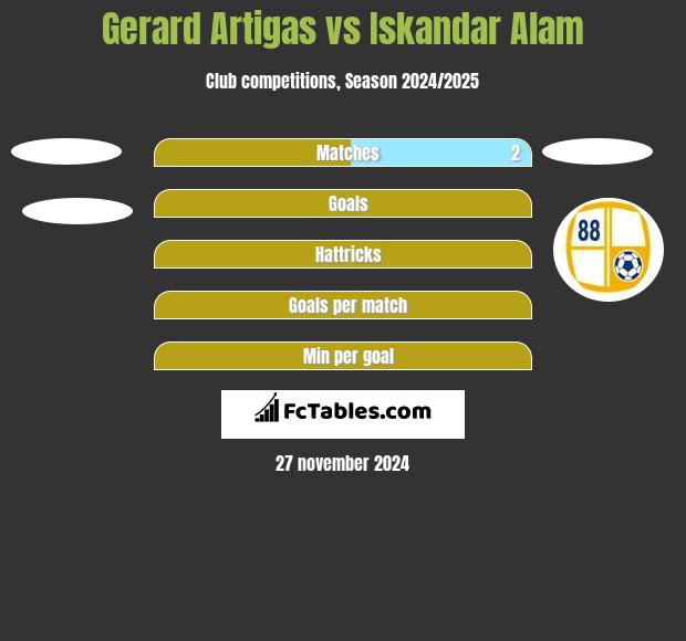 Gerard Artigas vs Iskandar Alam h2h player stats