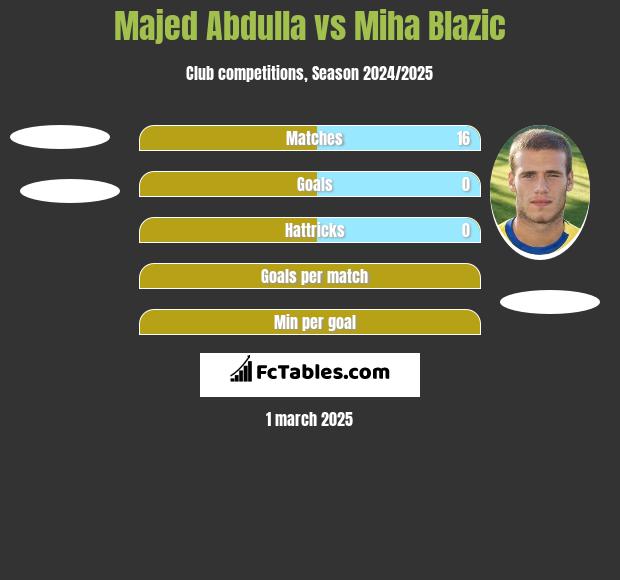 Majed Abdulla vs Miha Blazic h2h player stats