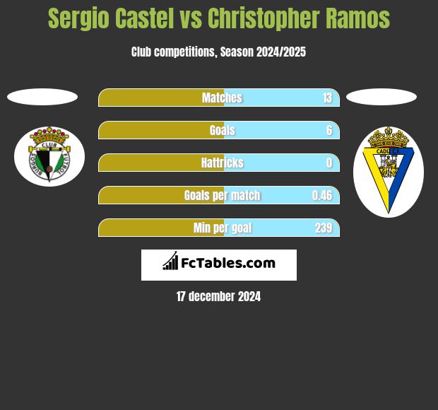 Sergio Castel vs Christopher Ramos h2h player stats