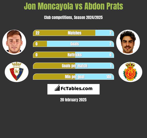 Jon Moncayola vs Abdon Prats h2h player stats