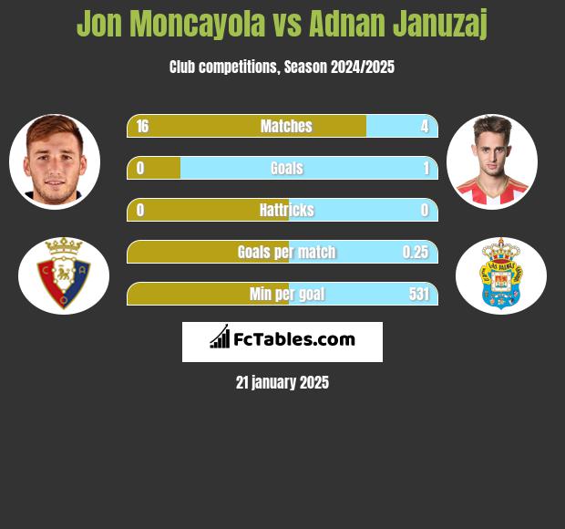 Jon Moncayola vs Adnan Januzaj h2h player stats