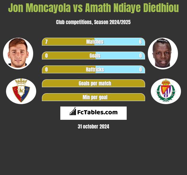 Jon Moncayola vs Amath Ndiaye Diedhiou h2h player stats