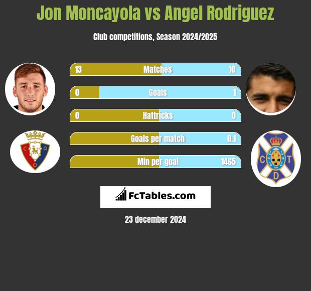 Jon Moncayola vs Angel Rodriguez h2h player stats