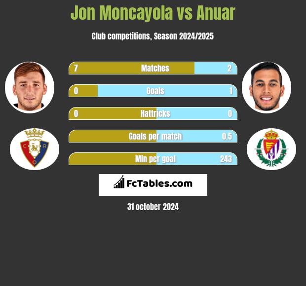 Jon Moncayola vs Anuar h2h player stats