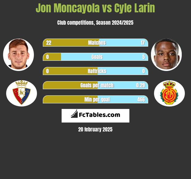 Jon Moncayola vs Cyle Larin h2h player stats