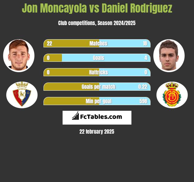 Jon Moncayola vs Daniel Rodriguez h2h player stats