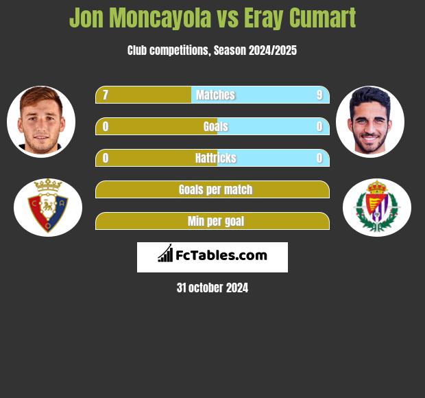 Jon Moncayola vs Eray Cumart h2h player stats