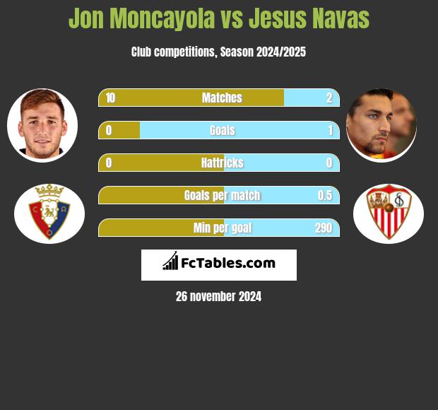 Jon Moncayola vs Jesus Navas h2h player stats