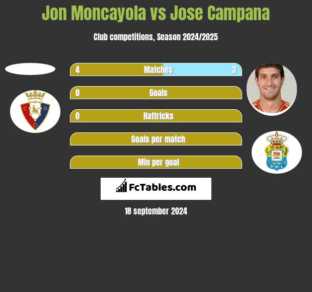 Jon Moncayola vs Jose Campana h2h player stats