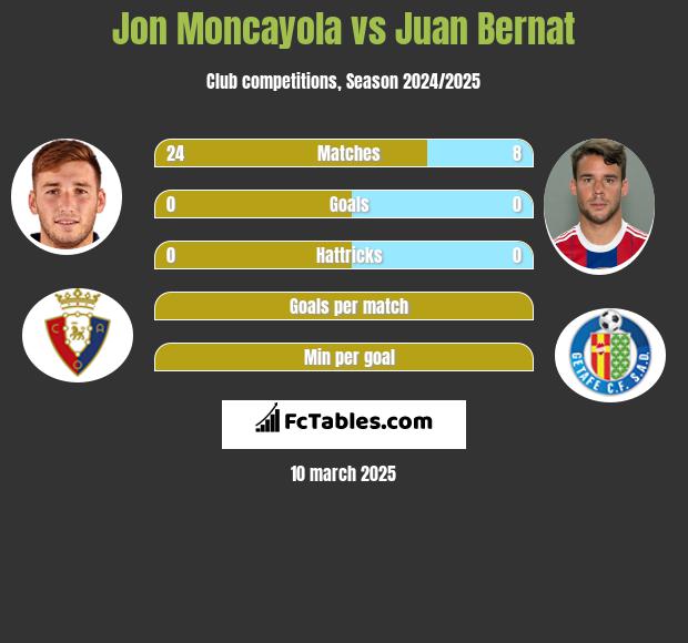 Jon Moncayola vs Juan Bernat h2h player stats