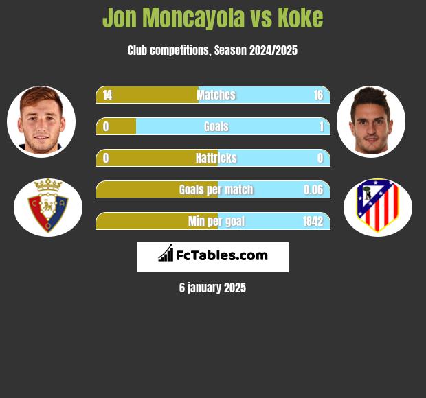 Jon Moncayola vs Koke h2h player stats