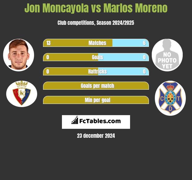 Jon Moncayola vs Marlos Moreno h2h player stats