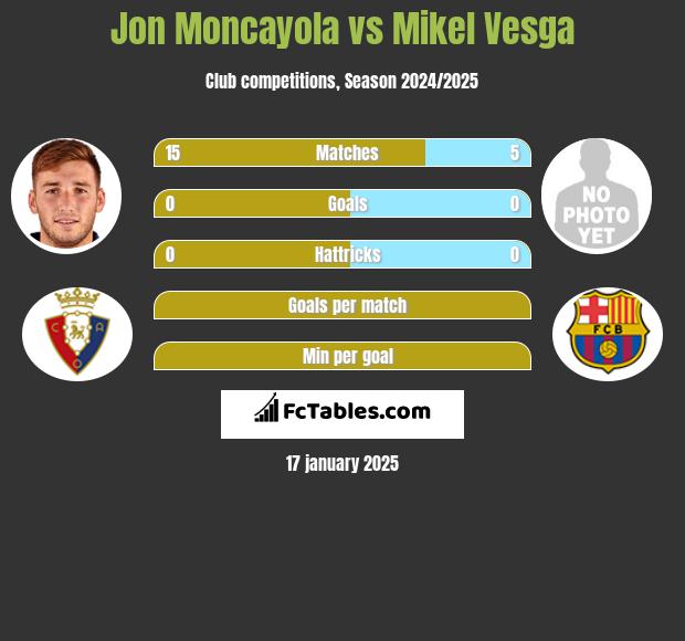 Jon Moncayola vs Mikel Vesga h2h player stats