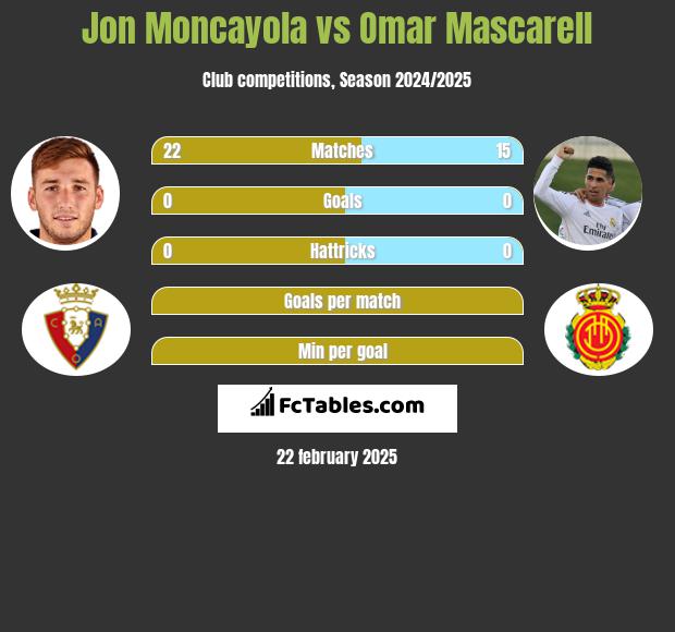 Jon Moncayola vs Omar Mascarell h2h player stats