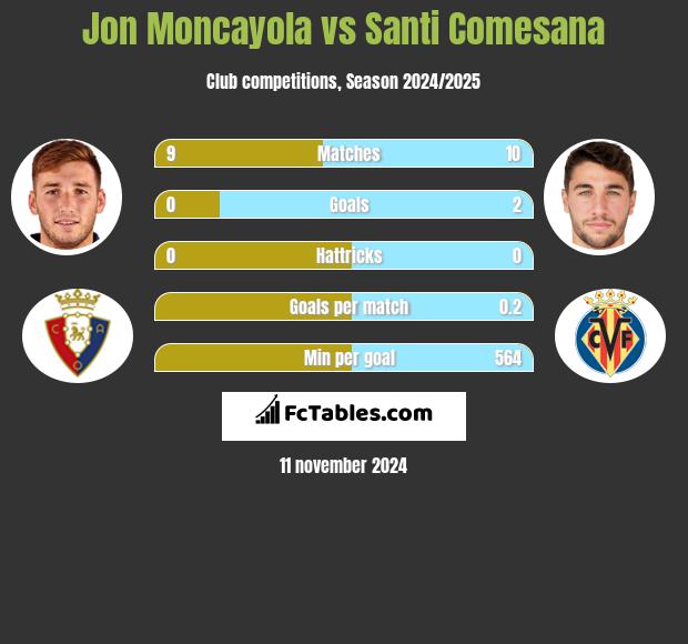 Jon Moncayola vs Santi Comesana h2h player stats