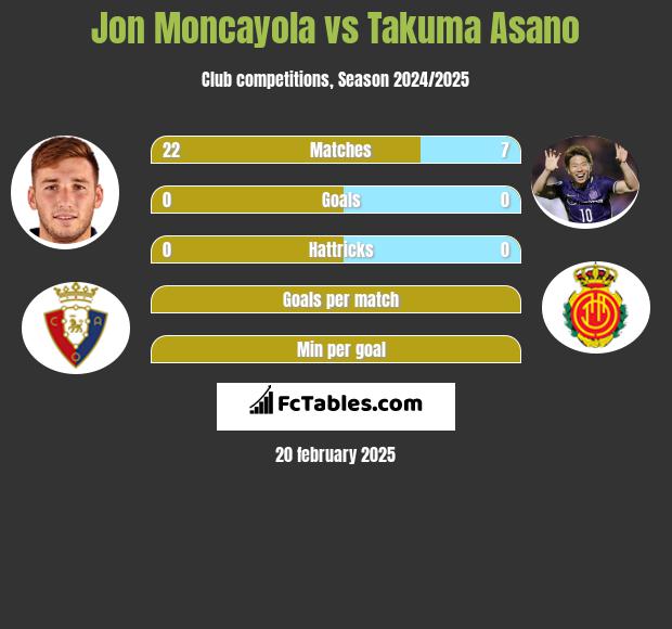 Jon Moncayola vs Takuma Asano h2h player stats