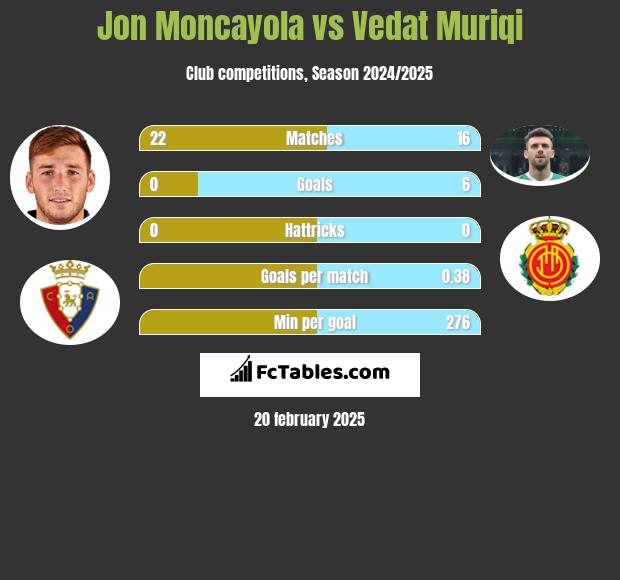 Jon Moncayola vs Vedat Muriqi h2h player stats