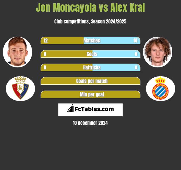 Jon Moncayola vs Alex Kral h2h player stats