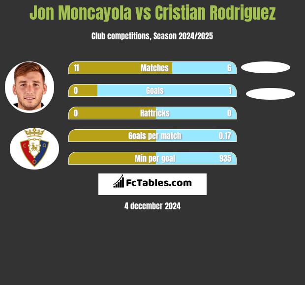 Jon Moncayola vs Cristian Rodriguez h2h player stats