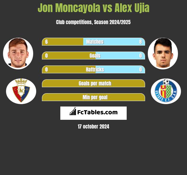 Jon Moncayola vs Alex Ujia h2h player stats