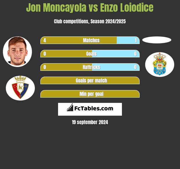 Jon Moncayola vs Enzo Loiodice h2h player stats