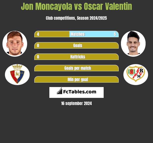 Jon Moncayola vs Oscar Valentin h2h player stats