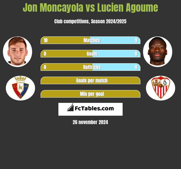 Jon Moncayola vs Lucien Agoume h2h player stats