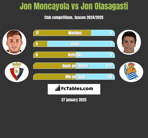 Jon Moncayola vs Jon Olasagasti h2h player stats