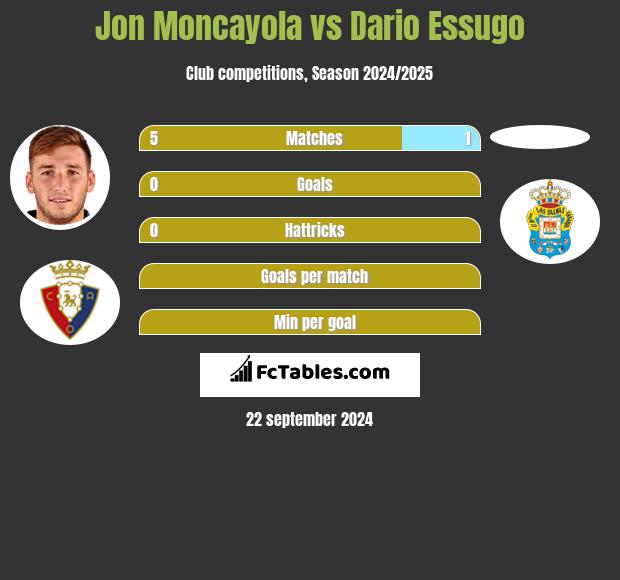 Jon Moncayola vs Dario Essugo h2h player stats