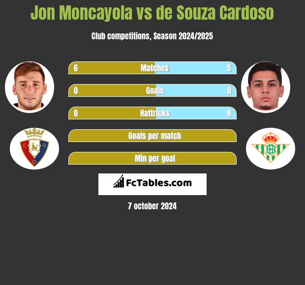 Jon Moncayola vs de Souza Cardoso h2h player stats