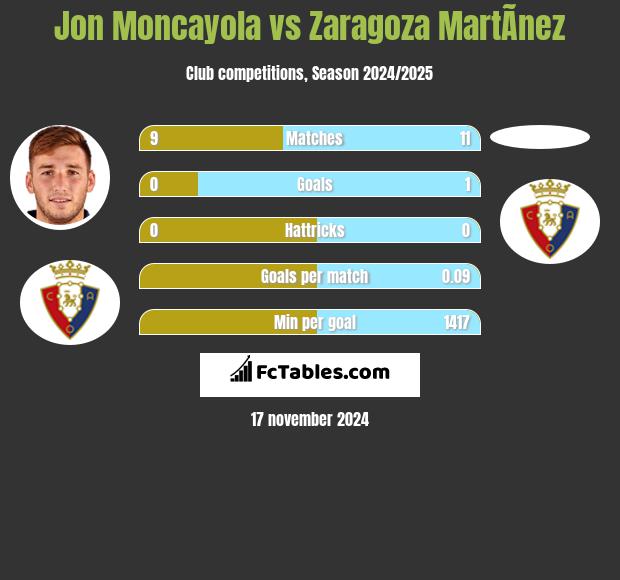 Jon Moncayola vs Zaragoza MartÃ­nez h2h player stats