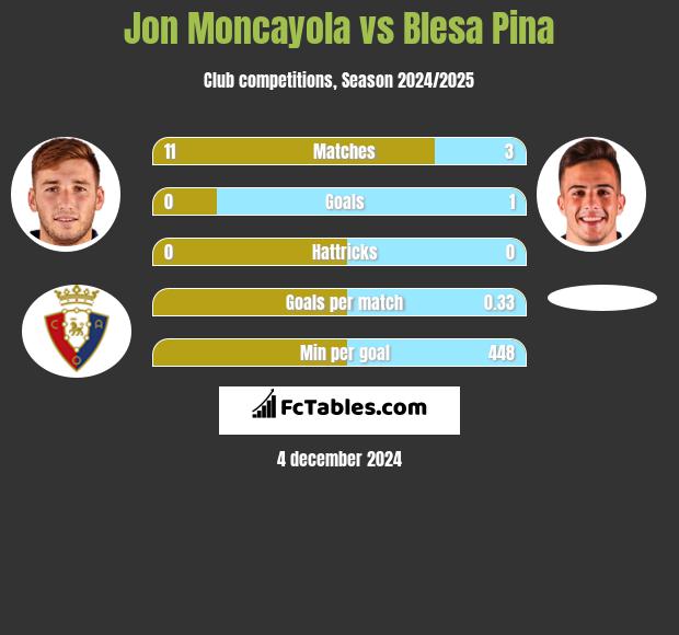 Jon Moncayola vs Blesa Pina h2h player stats