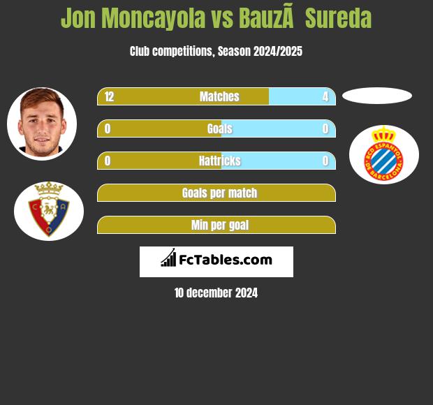 Jon Moncayola vs BauzÃ  Sureda h2h player stats