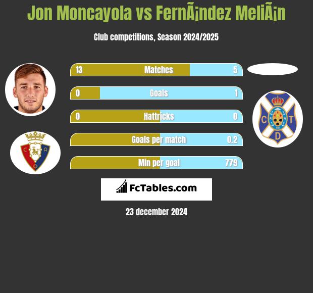 Jon Moncayola vs FernÃ¡ndez MeliÃ¡n h2h player stats