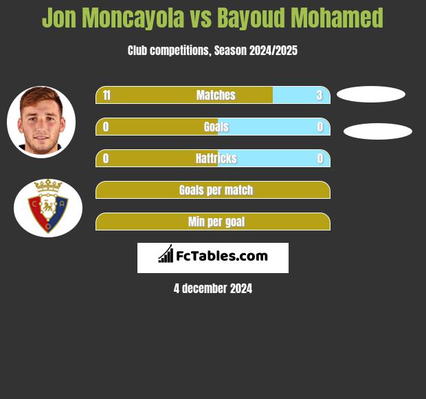 Jon Moncayola vs Bayoud Mohamed h2h player stats