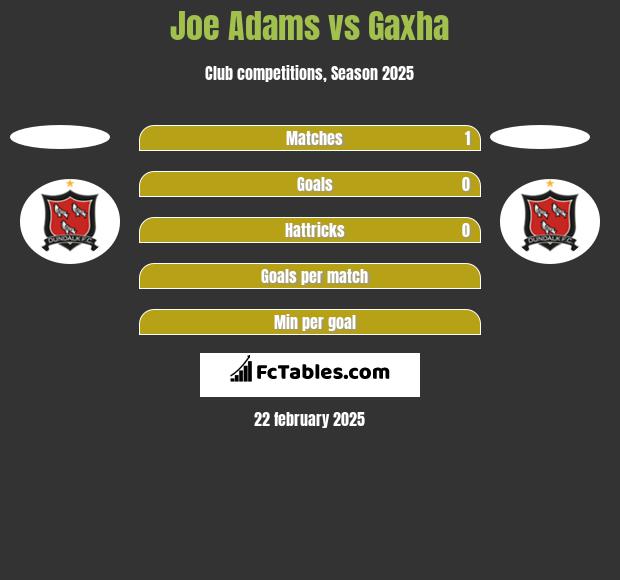 Joe Adams vs Gaxha h2h player stats