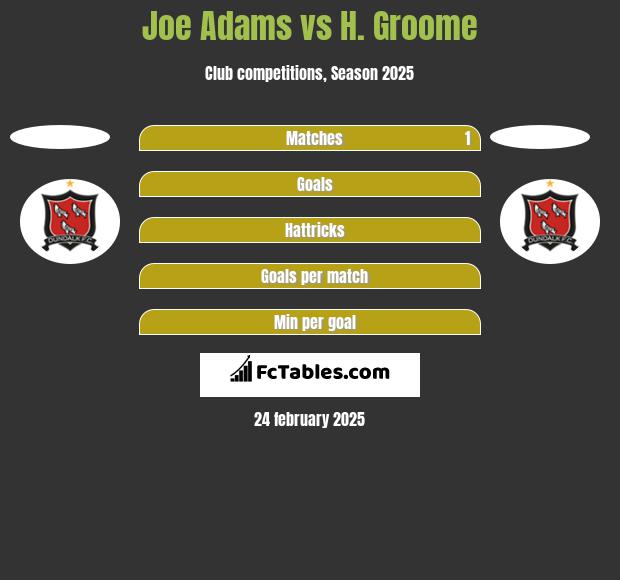 Joe Adams vs H. Groome h2h player stats