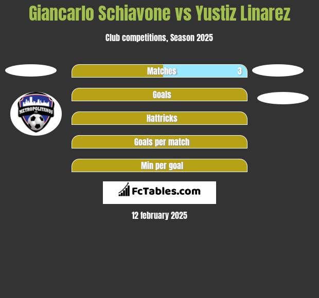 Giancarlo Schiavone vs Yustiz Linarez h2h player stats