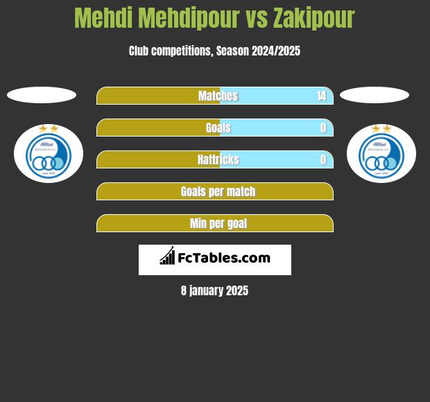 Mehdi Mehdipour vs Zakipour h2h player stats