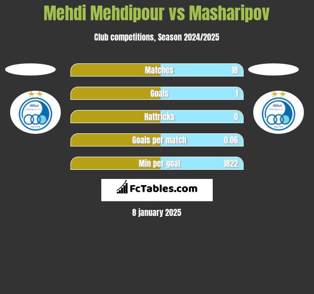 Mehdi Mehdipour vs Masharipov h2h player stats