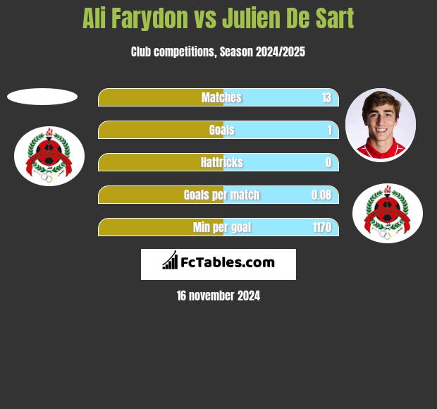 Ali Farydon vs Julien De Sart h2h player stats