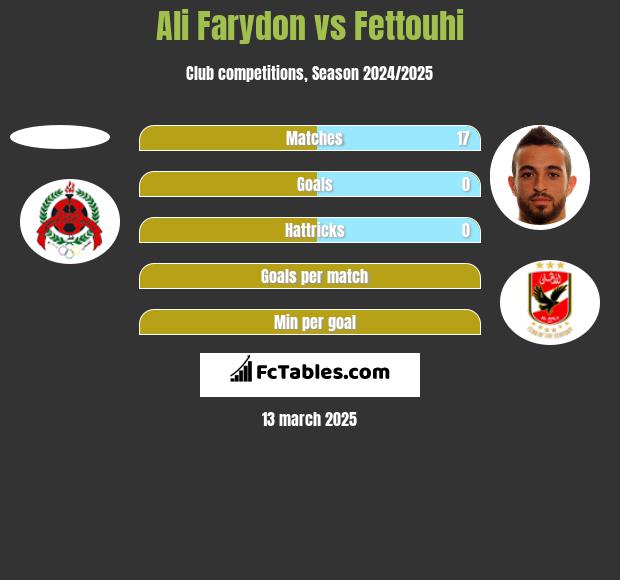 Ali Farydon vs Fettouhi h2h player stats