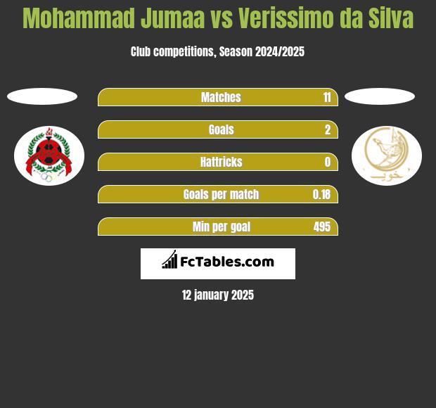 Mohammad Jumaa vs Verissimo da Silva h2h player stats