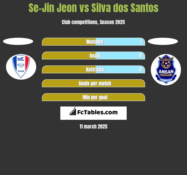 Se-Jin Jeon vs Silva dos Santos h2h player stats