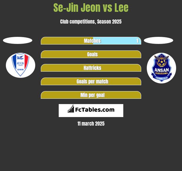 Se-Jin Jeon vs Lee h2h player stats